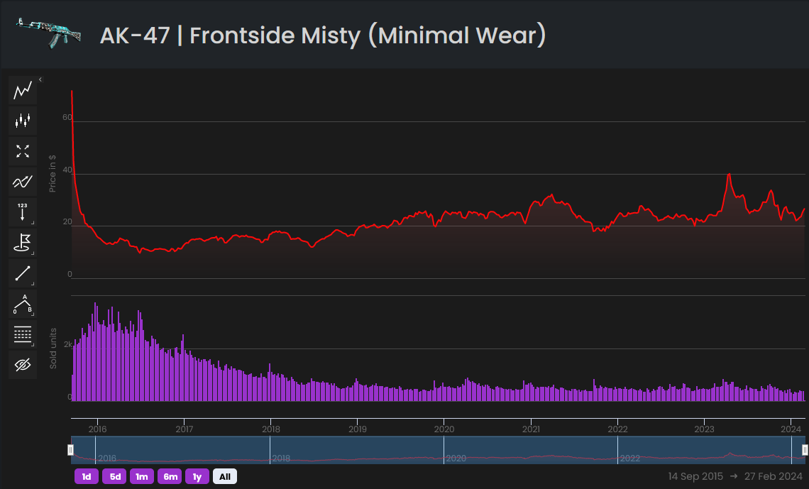 Price development curve of the AK-47 Frontside Misty in MInimal Wear - Picture for the "How to earn money with Counter-Strike 2 Skins"