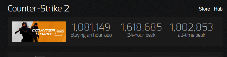 Counter-Strike 2 history: player peak in April 2024