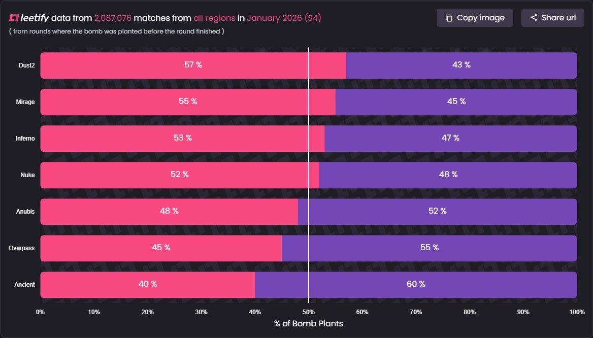 CS2 Season 4 Leetify Bomb plan stats