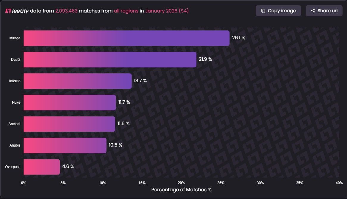 leetify map distribution CS2 Season 4