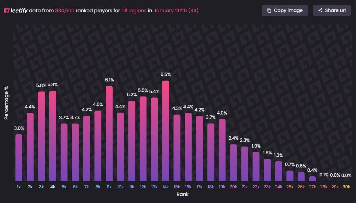 Leetify rank distribution